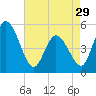 Dividing Creek entrance tide chart for Monday, April 29, 2024