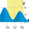 Dividing Creek entrance tide chart for Tuesday, April 2, 2024