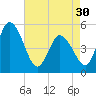 Dividing Creek entrance tide chart for Tuesday, April 30, 2024