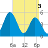 Dividing Creek entrance tide chart for Wednesday, April 3, 2024