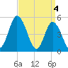Dividing Creek entrance tide chart for Thursday, April 4, 2024