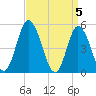 Dividing Creek entrance tide chart for Friday, April 5, 2024