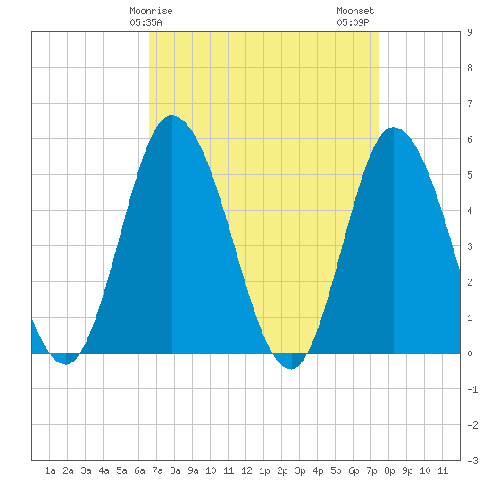 Dividing Creek entrance tide chart for Saturday, April 6, 2024