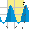 Dividing Creek entrance tide chart for Sunday, April 7, 2024