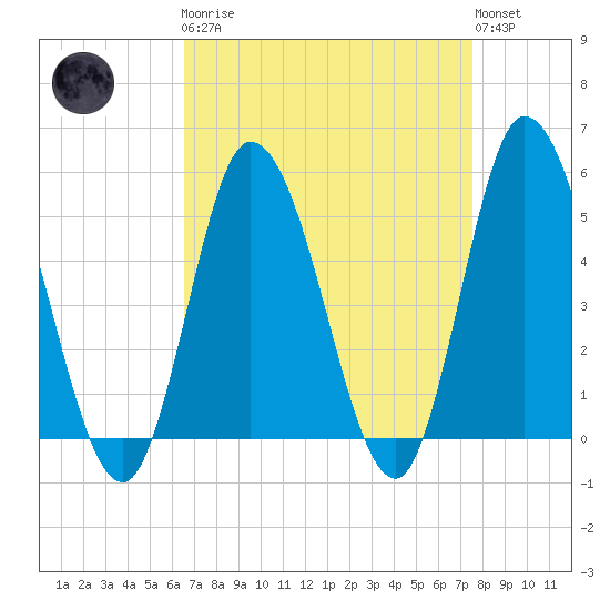 Dividing Creek entrance tide chart for Monday, April 8, 2024