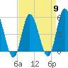 Dividing Creek entrance tide chart for Tuesday, April 9, 2024