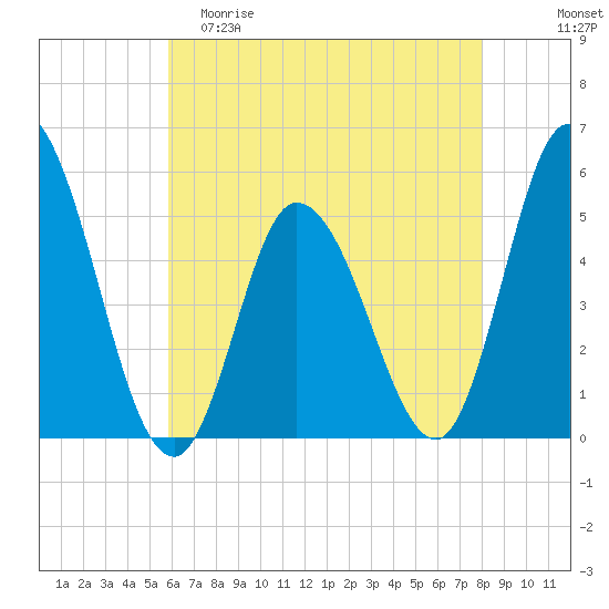 Dividing Creek entrance tide chart for Friday, May 10, 2024