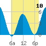 Dividing Creek entrance tide chart for Friday, May 10, 2024