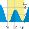 Dividing Creek entrance tide chart for Saturday, May 11, 2024