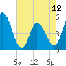 Dividing Creek entrance tide chart for Sunday, May 12, 2024