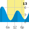 Dividing Creek entrance tide chart for Monday, May 13, 2024