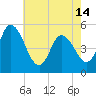 Dividing Creek entrance tide chart for Tuesday, May 14, 2024