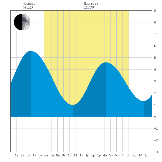 Dividing Creek entrance tide chart for Wednesday, May 15, 2024
