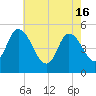 Dividing Creek entrance tide chart for Thursday, May 16, 2024