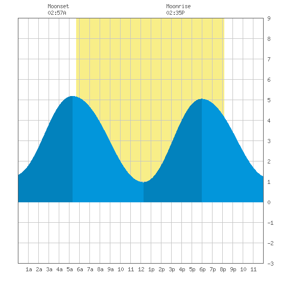 Dividing Creek entrance tide chart for Friday, May 17, 2024