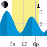 Dividing Creek entrance tide chart for Wednesday, May 1, 2024