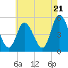 Dividing Creek entrance tide chart for Tuesday, May 21, 2024