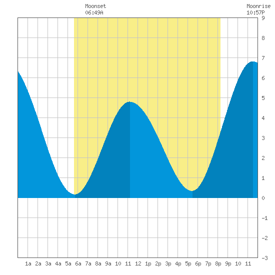 Dividing Creek entrance tide chart for Saturday, May 25, 2024