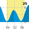 Dividing Creek entrance tide chart for Saturday, May 25, 2024