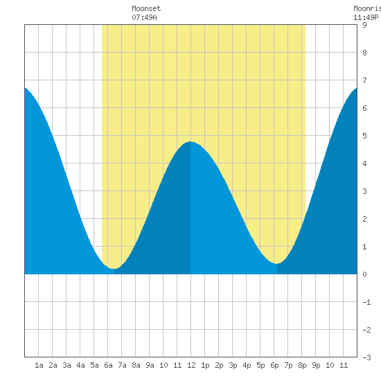 Dividing Creek entrance tide chart for Sunday, May 26, 2024