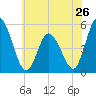 Dividing Creek entrance tide chart for Sunday, May 26, 2024
