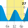 Dividing Creek entrance tide chart for Monday, May 27, 2024