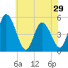 Dividing Creek entrance tide chart for Wednesday, May 29, 2024