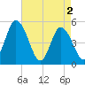 Dividing Creek entrance tide chart for Thursday, May 2, 2024