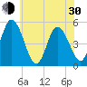Dividing Creek entrance tide chart for Thursday, May 30, 2024