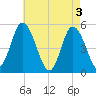 Dividing Creek entrance tide chart for Friday, May 3, 2024