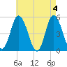 Dividing Creek entrance tide chart for Saturday, May 4, 2024