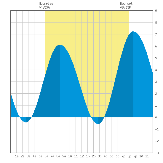 Dividing Creek entrance tide chart for Monday, May 6, 2024