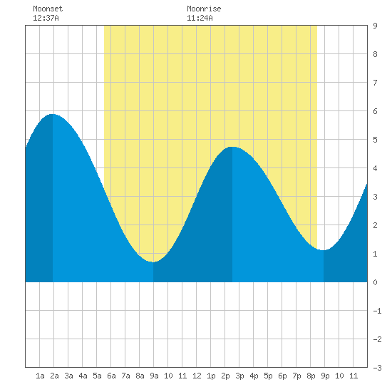 Dividing Creek entrance tide chart for Wednesday, June 12, 2024