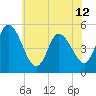 Dividing Creek entrance tide chart for Wednesday, June 12, 2024