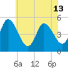 Dividing Creek entrance tide chart for Thursday, June 13, 2024