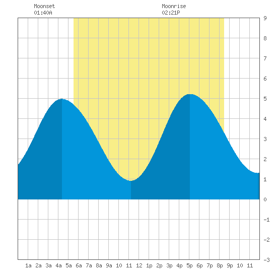 Dividing Creek entrance tide chart for Saturday, June 15, 2024