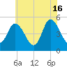 Dividing Creek entrance tide chart for Sunday, June 16, 2024