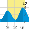 Dividing Creek entrance tide chart for Monday, June 17, 2024
