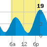 Dividing Creek entrance tide chart for Wednesday, June 19, 2024