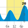Dividing Creek entrance tide chart for Thursday, June 20, 2024