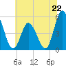 Dividing Creek entrance tide chart for Saturday, June 22, 2024