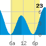 Dividing Creek entrance tide chart for Sunday, June 23, 2024