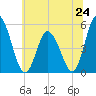 Dividing Creek entrance tide chart for Monday, June 24, 2024