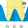 Dividing Creek entrance tide chart for Tuesday, June 25, 2024