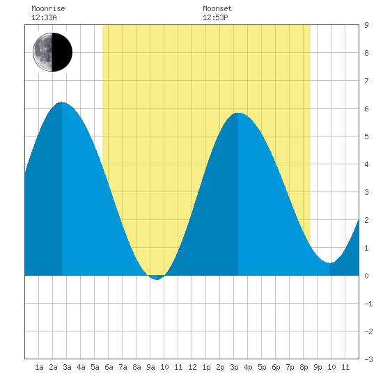 Dividing Creek entrance tide chart for Friday, June 28, 2024