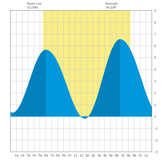 Dividing Creek entrance tide chart for Sunday, June 2, 2024