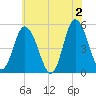 Dividing Creek entrance tide chart for Sunday, June 2, 2024