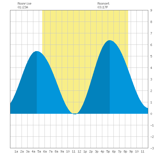 Dividing Creek entrance tide chart for Sunday, June 30, 2024