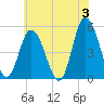 Dividing Creek entrance tide chart for Monday, June 3, 2024