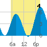 Dividing Creek entrance tide chart for Tuesday, June 4, 2024